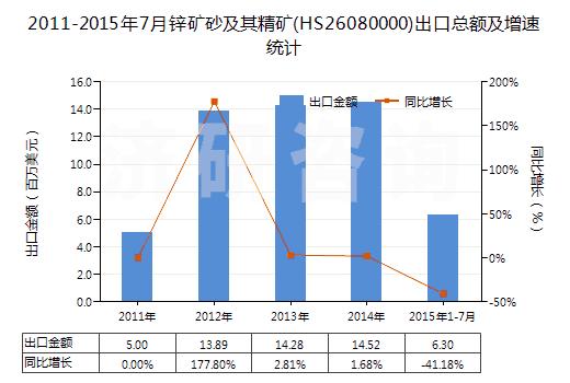 2011-2015年7月鋅礦砂及其精礦(HS26080000)出口總額及增速統(tǒng)計